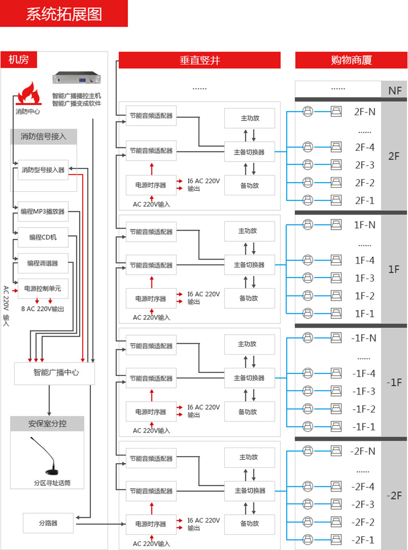 上海綠地中心公共廣播系統(tǒng)拓展圖 上海綠地中心公共廣播系統(tǒng)拓展圖