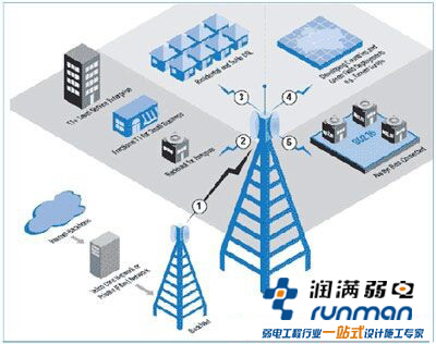 如何提高無線網絡覆蓋 如何提高無線網絡覆蓋