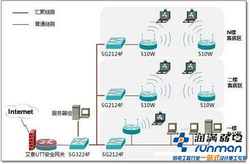 中小企業無線網絡建設方案