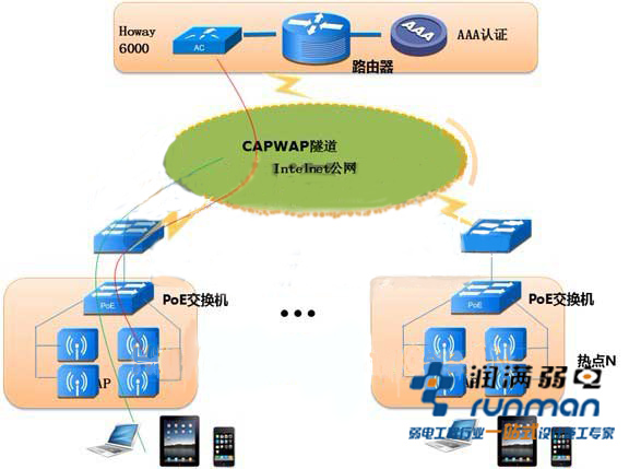 跨公網無線ap解決方案