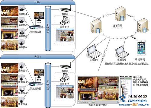 視頻監(jiān)控方案
