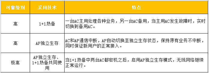 多重技術保障,提供業(yè)界最高的網(wǎng)絡可靠性