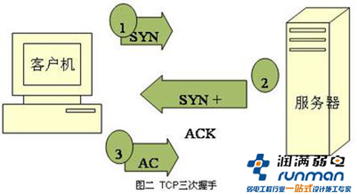 網絡攻擊過程