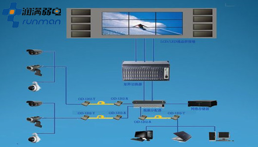 安防監(jiān)控數(shù)字監(jiān)控
