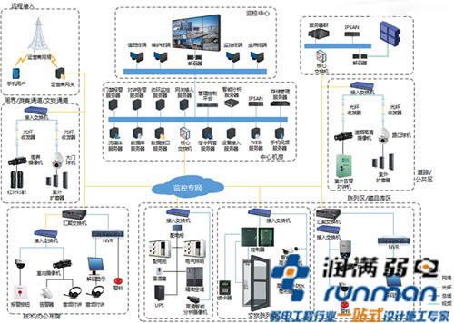 視頻監(jiān)控方案