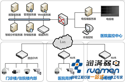 醫(yī)院整體解決方案 醫(yī)院整體解決方案