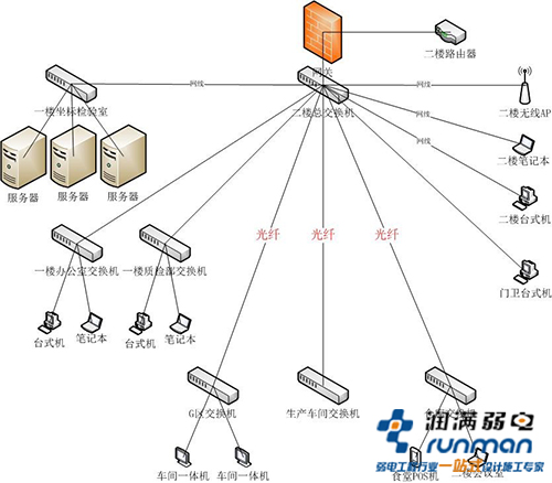 規劃網絡拓撲結構
