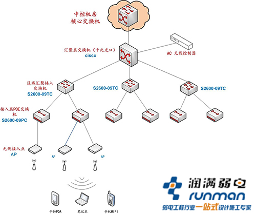 網絡結構拓撲圖 網絡結構拓撲圖