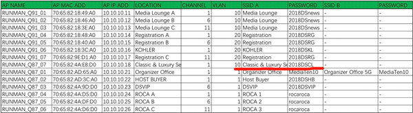 無線wifi網絡覆蓋區域劃分列表